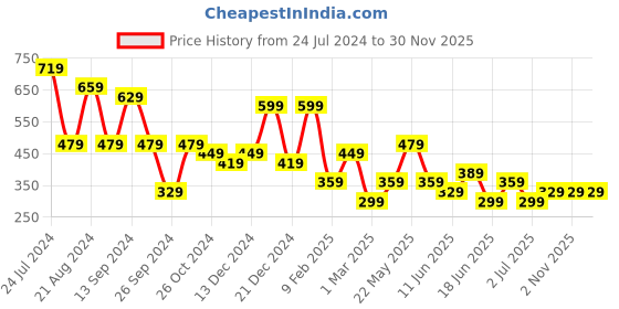 myntra.com TEEJH Silver-Plated Oxidised Necklace teejh Price History Graph from 24 Jul 2024 to 30 Nov 2025