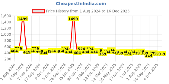 myntra.com TEEJH Silver-Plated Oxidised Necklace teejh Price History Graph from 1 Aug 2024 to 16 Dec 2025