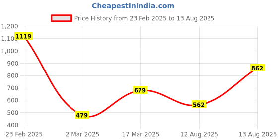 myntra.com TEEJH Silver-Plated Oxidised Necklace teejh Price History Graph from 23 Feb 2025 to 13 Aug 2025