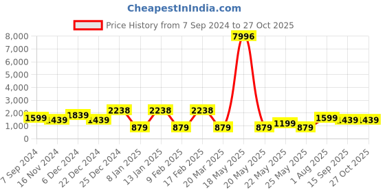 myntra.com teejh Silver-Plated Oxidised Necklace Set With Bracelet & Ring teejh Price History Graph from 7 Sep 2024 to 27 Oct 2025