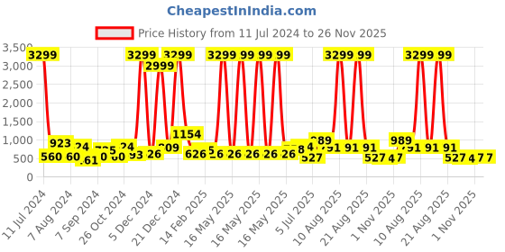 myntra.com TEEJH Silver-Plated Oxidised Peacock Shaped Drop Earrings teejh Price History Graph from 11 Jul 2024 to 25 Nov 2025