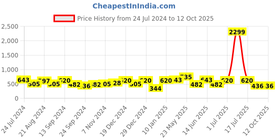 myntra.com TEEJH Silver-Plated Oxidised Peacock Shaped Studs Earrings teejh Price History Graph from 24 Jul 2024 to 12 Oct 2025