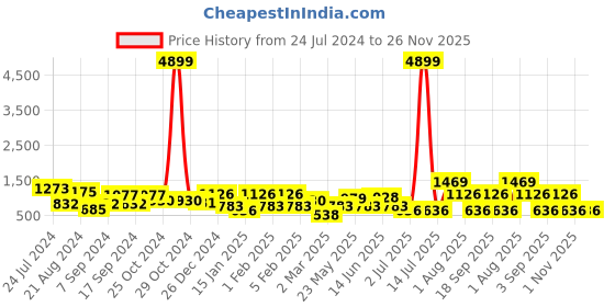 myntra.com TEEJH Silver-Plated Oxidised Suvarna Bangle teejh Price History Graph from 24 Jul 2024 to 26 Nov 2025