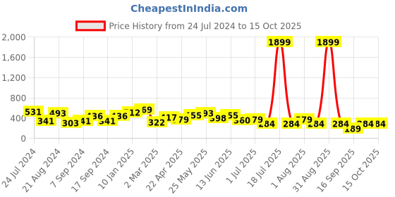 myntra.com TEEJH Silver-Plated Oxidized Adjustable Finger Ring teejh Price History Graph from 24 Jul 2024 to 15 Oct 2025