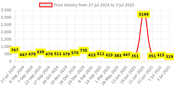 myntra.com TEEJH Silver-Plated Oxidized Adjustable Finger Ring teejh Price History Graph from 27 Jul 2024 to 3 Jul 2025