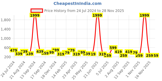 myntra.com TEEJH Silver-Plated Oxidized  Adjustable Finger Ring teejh Price History Graph from 24 Jul 2024 to 27 Nov 2025