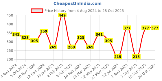 myntra.com TEEJH Silver-Plated Oxidized Adjustable Finger Ring teejh Price History Graph from 4 Aug 2024 to 27 Oct 2025