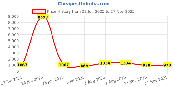 myntra.com TEEJH Silver-Plated Oxidized Jewellery Set teejh Price History Graph from 22 Jun 2025 to 26 Nov 2025