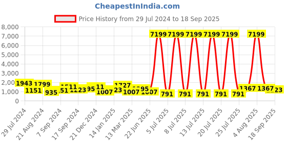 myntra.com TEEJH Silver Plated Oxidized Jewellery Set With Ghungroos teejh Price History Graph from 29 Jul 2024 to 18 Sep 2025