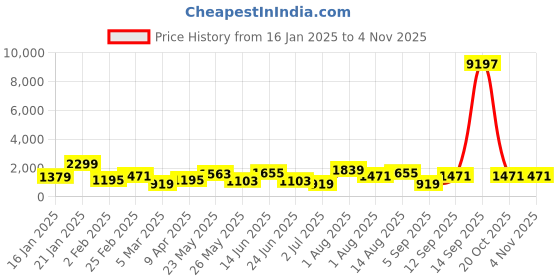 myntra.com TEEJH Silver-Plated Oxidized Jewelry Gift Set teejh Price History Graph from 16 Jan 2025 to 2 Nov 2025