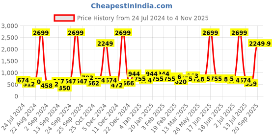 myntra.com TEEJH Silver-Plated Paisley Shaped Jhumkas Earrings teejh Price History Graph from 24 Jul 2024 to 2 Nov 2025