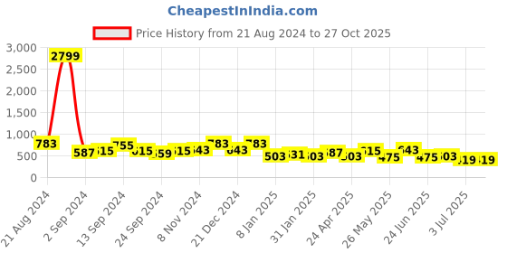 myntra.com TEEJH Silver-Plated Peacock Shaped Drop Earrings teejh Price History Graph from 21 Aug 2024 to 26 Oct 2025