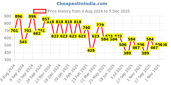 myntra.com TEEJH Silver-Plated Peacock Shaped Ear Cuff Earrings teejh Price History Graph from 4 Aug 2024 to 5 Dec 2025