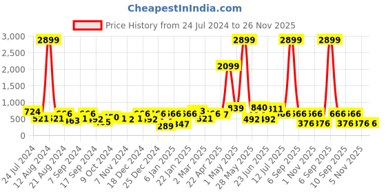myntra.com TEEJH Silver-Plated Peacock Shaped Studs Earrings teejh Price History Graph from 24 Jul 2024 to 26 Nov 2025