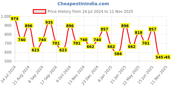 myntra.com TEEJH Silver-Plated Peacock Shaped Studs Earrings teejh Price History Graph from 24 Jul 2024 to 11 Nov 2025