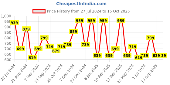 myntra.com TEEJH Silver-Plated Pearl Beaded Oxidised Finger Ring teejh Price History Graph from 27 Jul 2024 to 14 Oct 2025