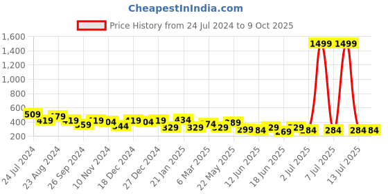 myntra.com TEEJH Silver-Plated Square Drop Earrings teejh Price History Graph from 24 Jul 2024 to 9 Oct 2025