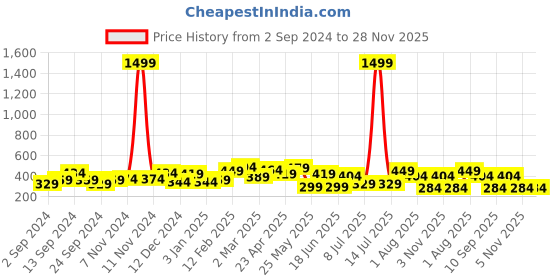 myntra.com TEEJH Silver-Plated Square Drop Earrings teejh Price History Graph from 2 Sep 2024 to 28 Nov 2025