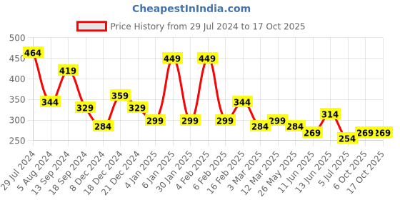 myntra.com TEEJH Silver-Plated Stone-Studded & Beaded Finger Ring teejh Price History Graph from 29 Jul 2024 to 16 Oct 2025