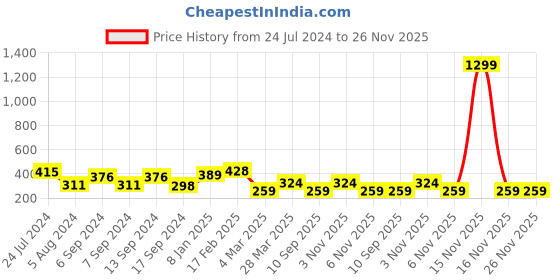 myntra.com TEEJH Silver-Plated Stone Studded & Beaded Finger Ring teejh Price History Graph from 24 Jul 2024 to 26 Nov 2025