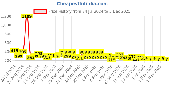 myntra.com TEEJH Silver-Plated Stone-Studded & Beaded Oxidised Contemporary Chandbalis Earrings teejh Price History Graph from 24 Jul 2024 to 5 Dec 2025