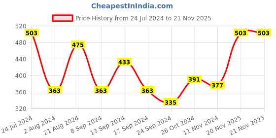 myntra.com TEEJH Silver-Plated Stone-Studded & Beaded Oxidised Floral Drop Earrings teejh Price History Graph from 24 Jul 2024 to 20 Nov 2025
