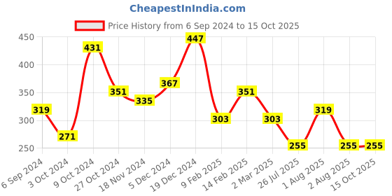 myntra.com TEEJH Silver-Plated Stone-Studded & Beaded Ring teejh Price History Graph from 6 Sep 2024 to 15 Oct 2025