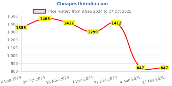 myntra.com TEEJH Silver -Plated Stone Studded Oxidised Jewellery Set teejh Price History Graph from 8 Sep 2024 to 27 Oct 2025