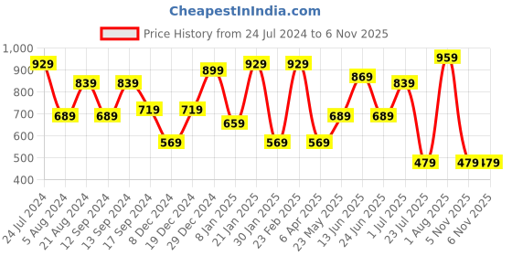 myntra.com TEEJH Silver-Plated Stone-Studded Oxidised Studs Earrings teejh Price History Graph from 24 Jul 2024 to 5 Nov 2025