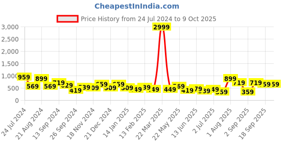 myntra.com TEEJH Silver-Plated Stones-Studded & Beaded Oxidised Anklets teejh Price History Graph from 24 Jul 2024 to 8 Oct 2025