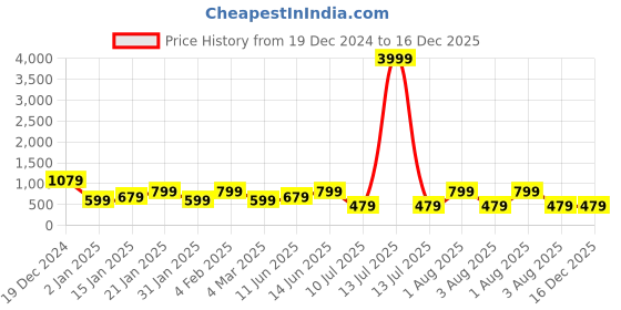 myntra.com TEEJH Silver-Plated Stones-Studded Oxidised Jewellery Set teejh Price History Graph from 19 Dec 2024 to 16 Dec 2025