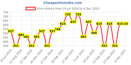 myntra.com TEEJH Silver-Plated Studded Oxidised Anklets teejh Price History Graph from 24 Jul 2024 to 4 Dec 2025