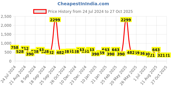 myntra.com TEEJH Silver-Plated Tasselled Contemporary Drop Earrings teejh Price History Graph from 24 Jul 2024 to 27 Oct 2025