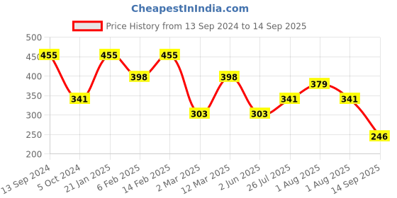 myntra.com TEEJH Silver-Plated Textured Anklet teejh Price History Graph from 13 Sep 2024 to 14 Sep 2025