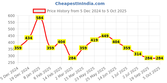 myntra.com TEEJH Silver-Plated Triangular Adhyaa Indigo Drop Earrings teejh Price History Graph from 5 Dec 2024 to 5 Oct 2025