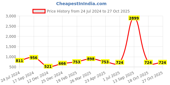 myntra.com TEEJH Silver Plated Waist Chain teejh Price History Graph from 24 Jul 2024 to 26 Oct 2025