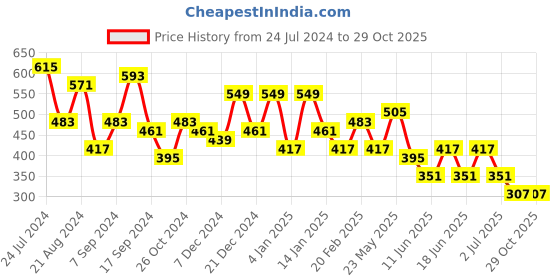 myntra.com TEEJH Silver Silver-Plated Oxidised Layered Necklace teejh Price History Graph from 24 Jul 2024 to 29 Oct 2025