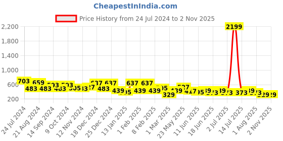 myntra.com TEEJH Silver Silver-Plated Oxidised Necklace teejh Price History Graph from 24 Jul 2024 to 2 Nov 2025