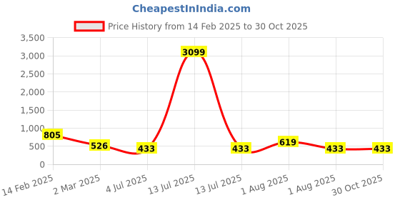 myntra.com TEEJH Silver Silver-Plated Oxidised Necklace teejh Price History Graph from 14 Feb 2025 to 30 Oct 2025