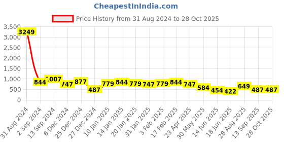 myntra.com TEEJH Silver Stone-Studded Jewellery Set teejh Price History Graph from 31 Aug 2024 to 27 Oct 2025
