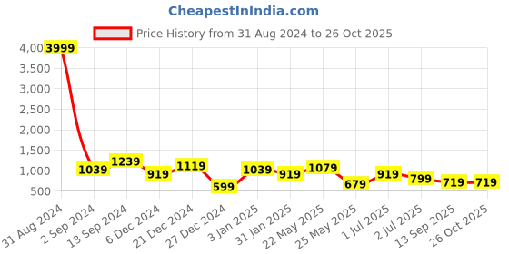 myntra.com TEEJH Silver Stone-Studded Jewellery Set teejh Price History Graph from 31 Aug 2024 to 26 Oct 2025
