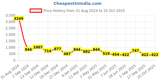 myntra.com TEEJH Silver Stone-Studded Jewellery Set teejh Price History Graph from 31 Aug 2024 to 25 Oct 2025