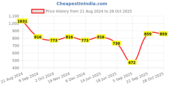 myntra.com TEEJH Silver Toned Alloy Silver-Plated Oxidised Bangle teejh Price History Graph from 21 Aug 2024 to 28 Oct 2025