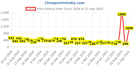 myntra.com TEEJH Silver-Toned & Black Choker Necklace teejh Price History Graph from 24 Jul 2024 to 21 Sep 2025