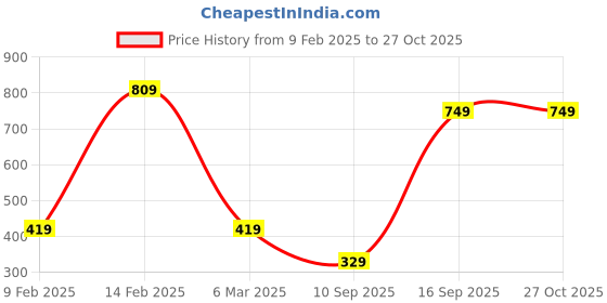 myntra.com TEEJH Silver-Toned & Black Silver-Plated Oxidised & Enamelled Choker Necklace teejh Price History Graph from 9 Feb 2025 to 27 Oct 2025