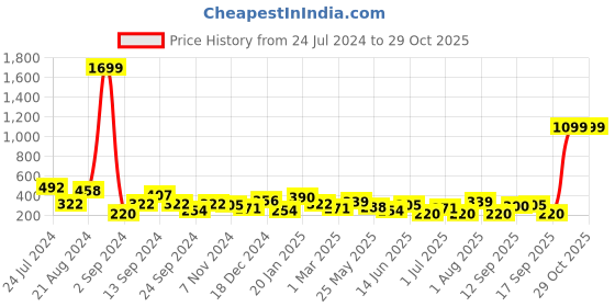 myntra.com TEEJH Silver-Toned & Black Silver-Plated Oxidised Necklace teejh Price History Graph from 24 Jul 2024 to 29 Oct 2025