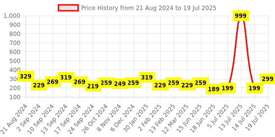 myntra.com TEEJH Silver-Toned & Multi Oxidised  Stone-Studded Adjustable Finger Ring teejh Price History Graph from 21 Aug 2024 to 14 Jul 2025