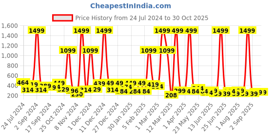 myntra.com TEEJH Silver-Toned & Navy Blue Floral Ear Cuff Earrings teejh Price History Graph from 24 Jul 2024 to 30 Oct 2025