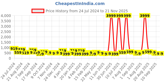 myntra.com TEEJH Silver-Toned & Off White Crescent Shaped Drop Earrings teejh Price History Graph from 24 Jul 2024 to 21 Nov 2025