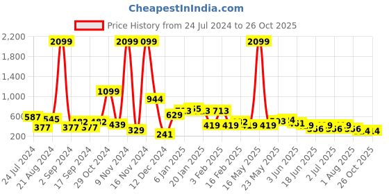 myntra.com TEEJH Silver-Toned & Off White Dome Shaped Drop Earrings teejh Price History Graph from 24 Jul 2024 to 26 Oct 2025